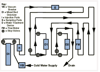 Figure 1 - Model Water Test System