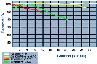 Chlorine removal rate table.